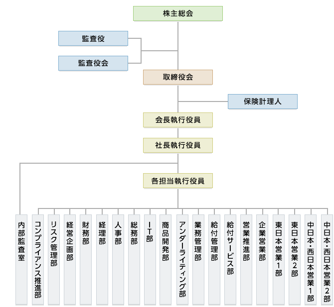 組織図