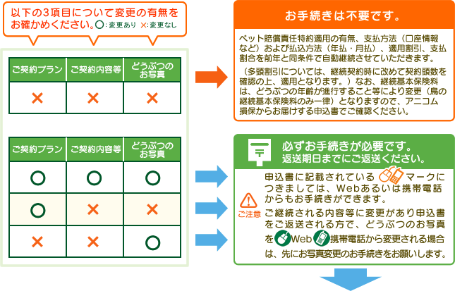 継続契約の変更について