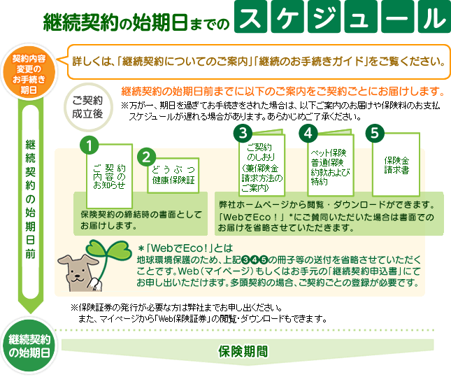 継続契約の始期日までのスケジュール