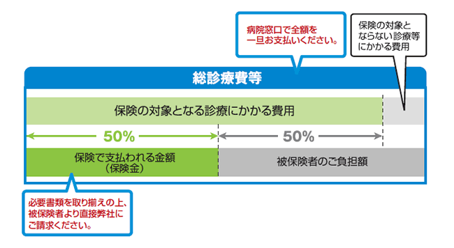 総診療費等　保険の対象となる診療費の50%をお支払いします