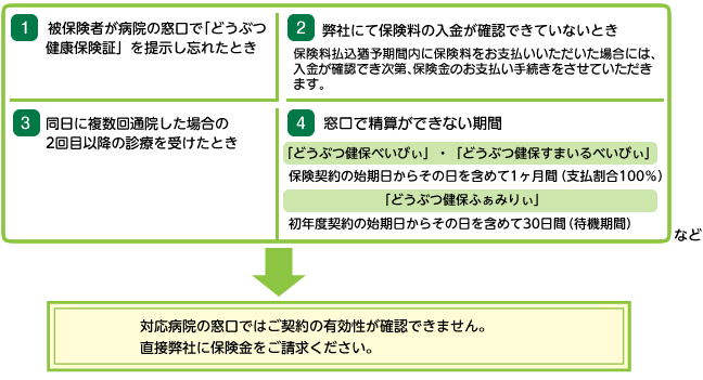 「保険契約の有効性確認とは」診療記録簿を忘れた・弊社にて保険料の入金が確認できていない・同日に複数回通院した場合の2回目以降の診療・窓口精算期間外　など⇒動物病院の窓口ではご契約の有効性が確認できません。保険金は弊社に直接ご請求ください。