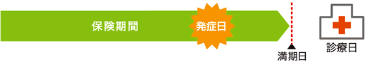 保険期間外に診療を受けた場合