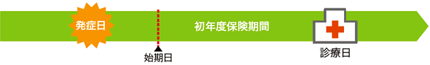 保険契約初年度の始期日（責任開始期）より以前に受傷したケガの場合