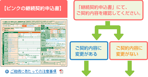 ピンクの継続契約申込書
