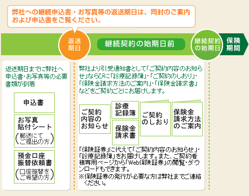 継続データ始期日までのスケジュール