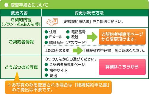 変更手続きについて