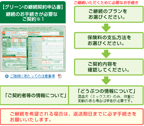 【グリーンの継続契約申込書】