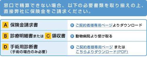 窓口で精算できない場合、下記の必要書類を取り揃えの上、直接弊社に保険金をご請求ください。