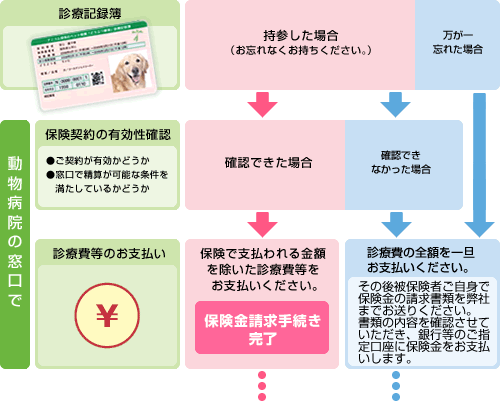 動物病院の窓口での請求フロー