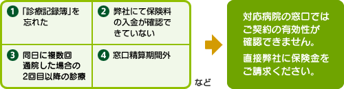 「保険契約の有効性確認とは」診療記録簿を忘れた・弊社にて保険料の入金が確認できていない・同日に複数回通院した場合の2回目以降の診療・窓口精算期間外　など⇒動物病院の窓口ではご契約の有効性が確認できません。保険金は弊社に直接ご請求ください。
