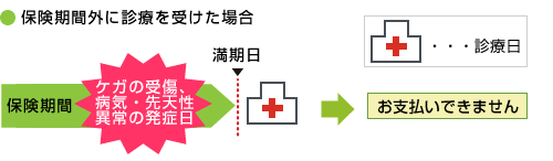 保険期間外に診療を受けた場合