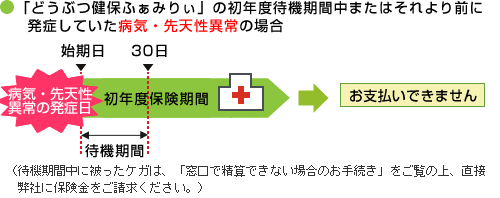 「どうぶつ健保ふぁみりぃ」の初年度に待機期間中またはそれより以前に発症した病気および先天性異常の場合