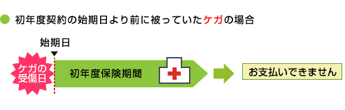 保険契約初年度の始期日（責任開始期）より以前に受傷したケガの場合