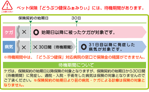 補償開始にあたり、ペット保険「どうぶつ健保ふぁみりぃ」には、待機期間があります。