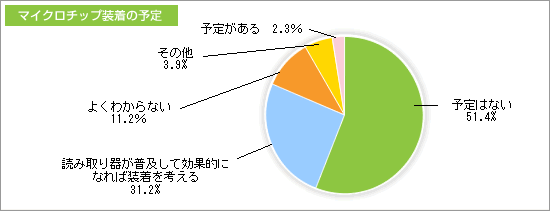 マイクロチップ装着の予定
