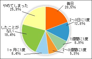 オーラルケアを行う頻度