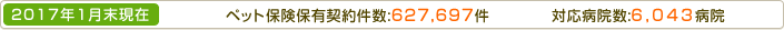 ペット保険保有契約件数・対応病院数