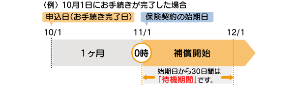 手続完了後、翌日午前0時から補償開始となります。