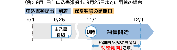 締切日(25日)⇒翌々月1日から補償開始
