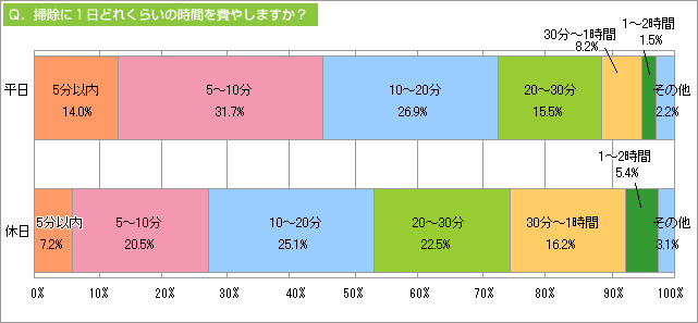 Q.掃除に1日どれくらいの時間を費やしますか?