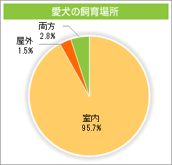 愛犬の飼育場所