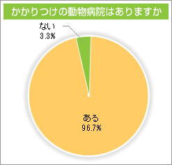 かかりつけの動物病院はありますか