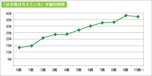 「ほぼ毎日与えている」年齢別推移