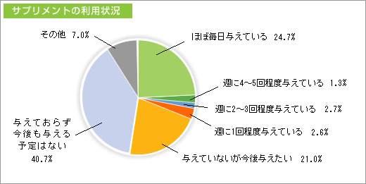 サプリメントの利用状況