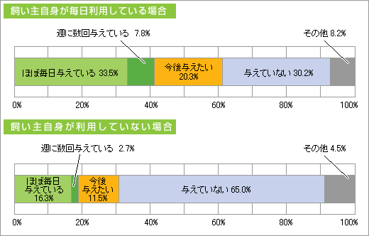 飼い主自身が毎日利用している場合 飼い主自身が利用していない場合