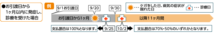 保険金請求時のご注意点