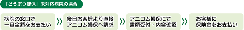 「どうぶつ健保」未対応病院の場合