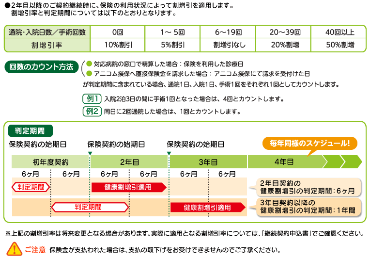 健康継続割引 2年目以降のご契約継続時に、以下の判定期間において保険金の受取がない場合、健康継続割引を適用いたします。