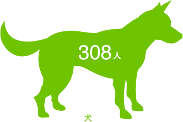 犬