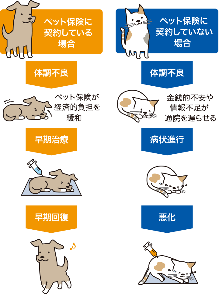 ペット保険に契約していない場合 ペット保険に契約している場合