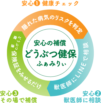 安心の補償どうぶつ健保ふぁみりぃ