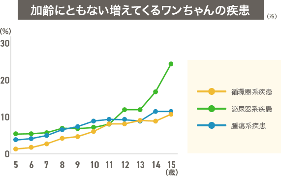 加齢にともない増えてくるワンちゃんの疾患