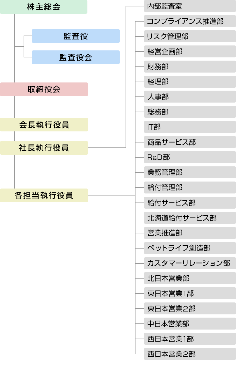組織図