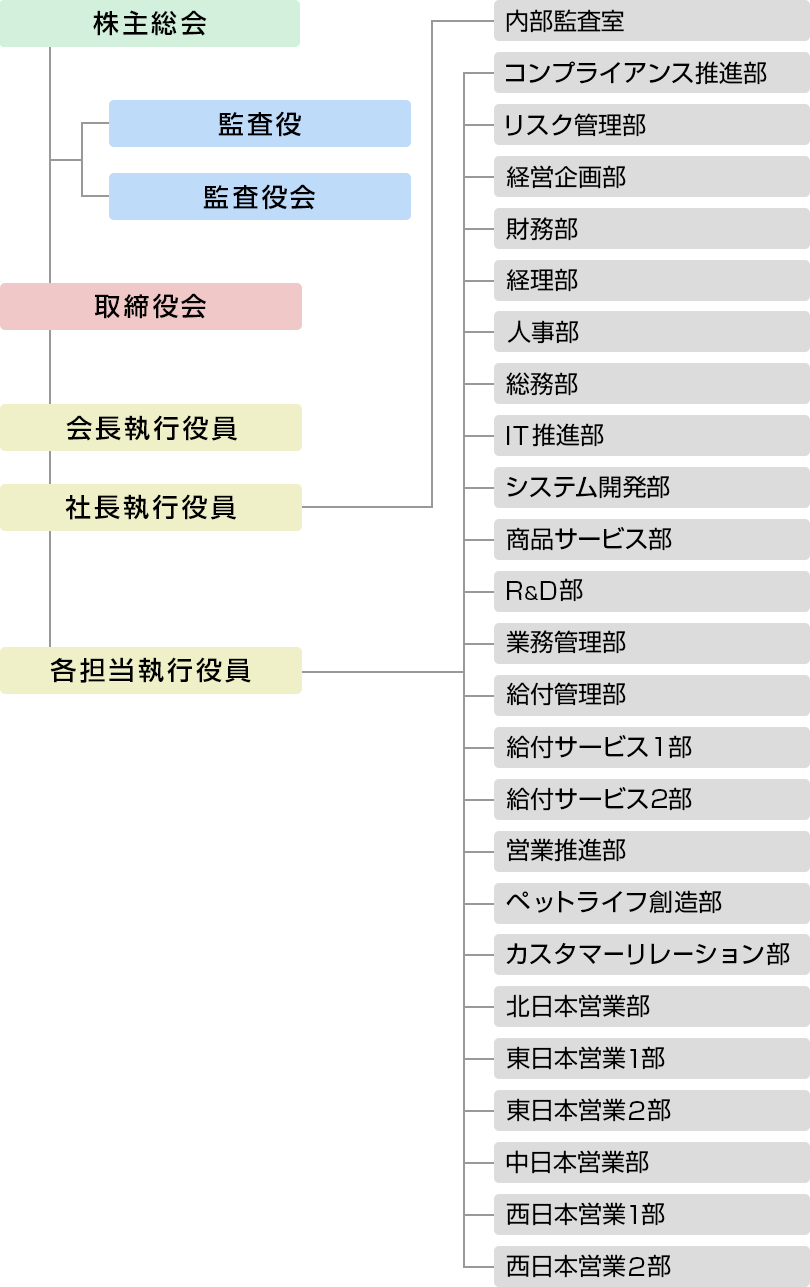 組織図