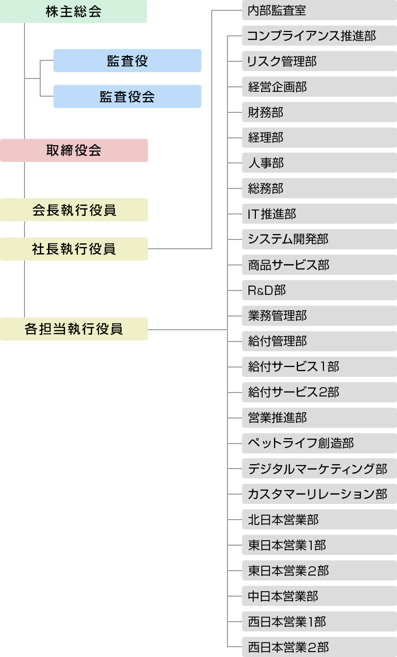 組織図
