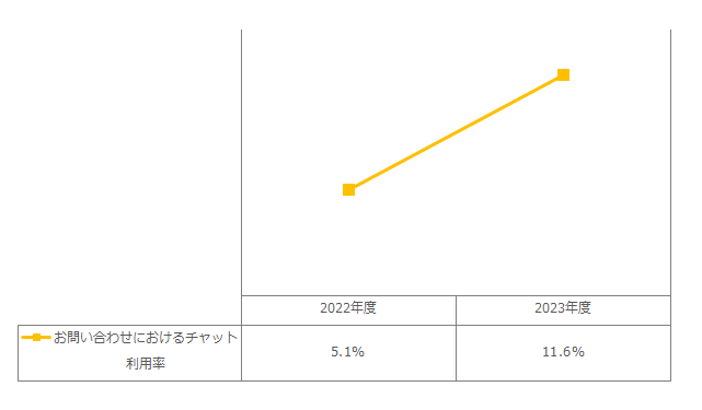 お問い合わせにおけるチャット利用率