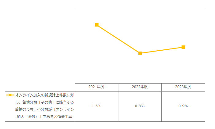 オンライン加入の新規計上件数に対し、苦情分類「その他」に該当する苦情のうち、小分類が「オンライン加入（全般）」である苦情発生率