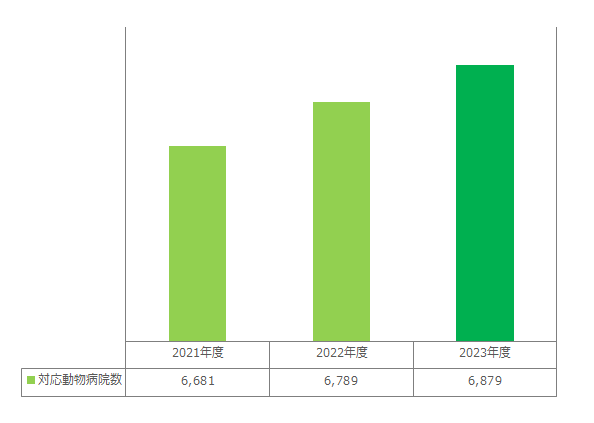 対応動物病院数（年度末時点）