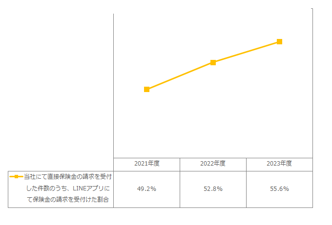 当社にて直接保険金の請求を受付した件数のうち、LINEアプリにて保険金の請求を受け付けた割合