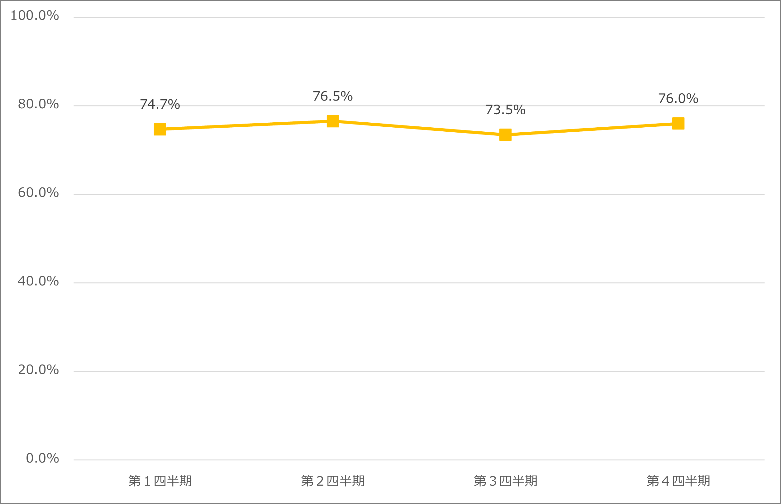 個別SMS開封率（対象となるSMS配信実績に基づき算出）