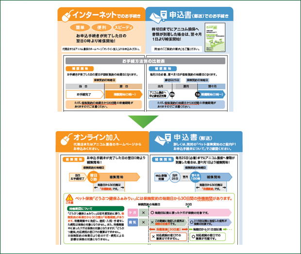 申込方法と保険契約の開始スケジュールのページ