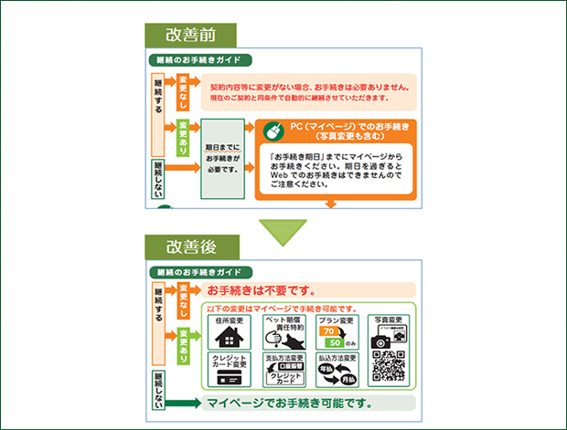 自動継続のご案内の改善