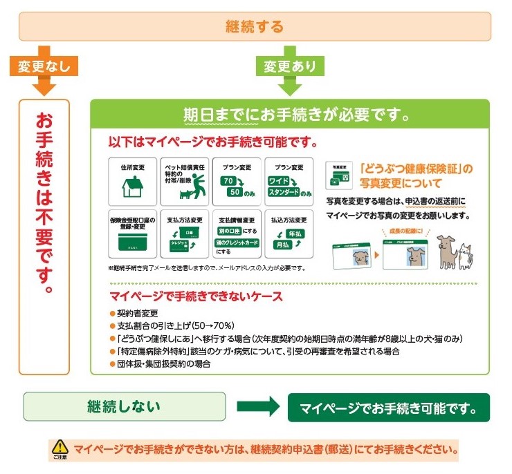 継続契約のお手続き方法 ペット保険のご契約は アニコム損保