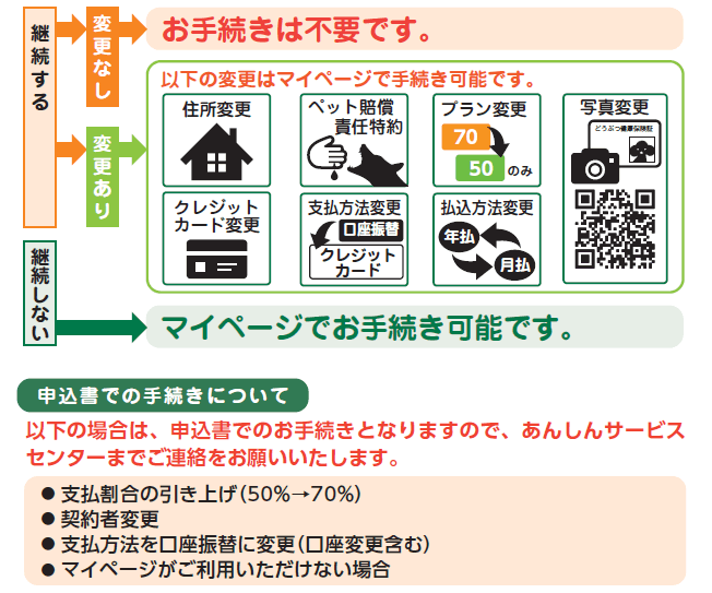 ハガキ「自動継続のご案内」のお手続きガイド ハガキ「自動継続のご案内」のお手続きガイド