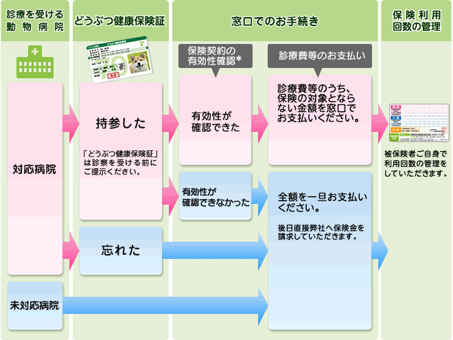 動物病院の窓口での請求フロー