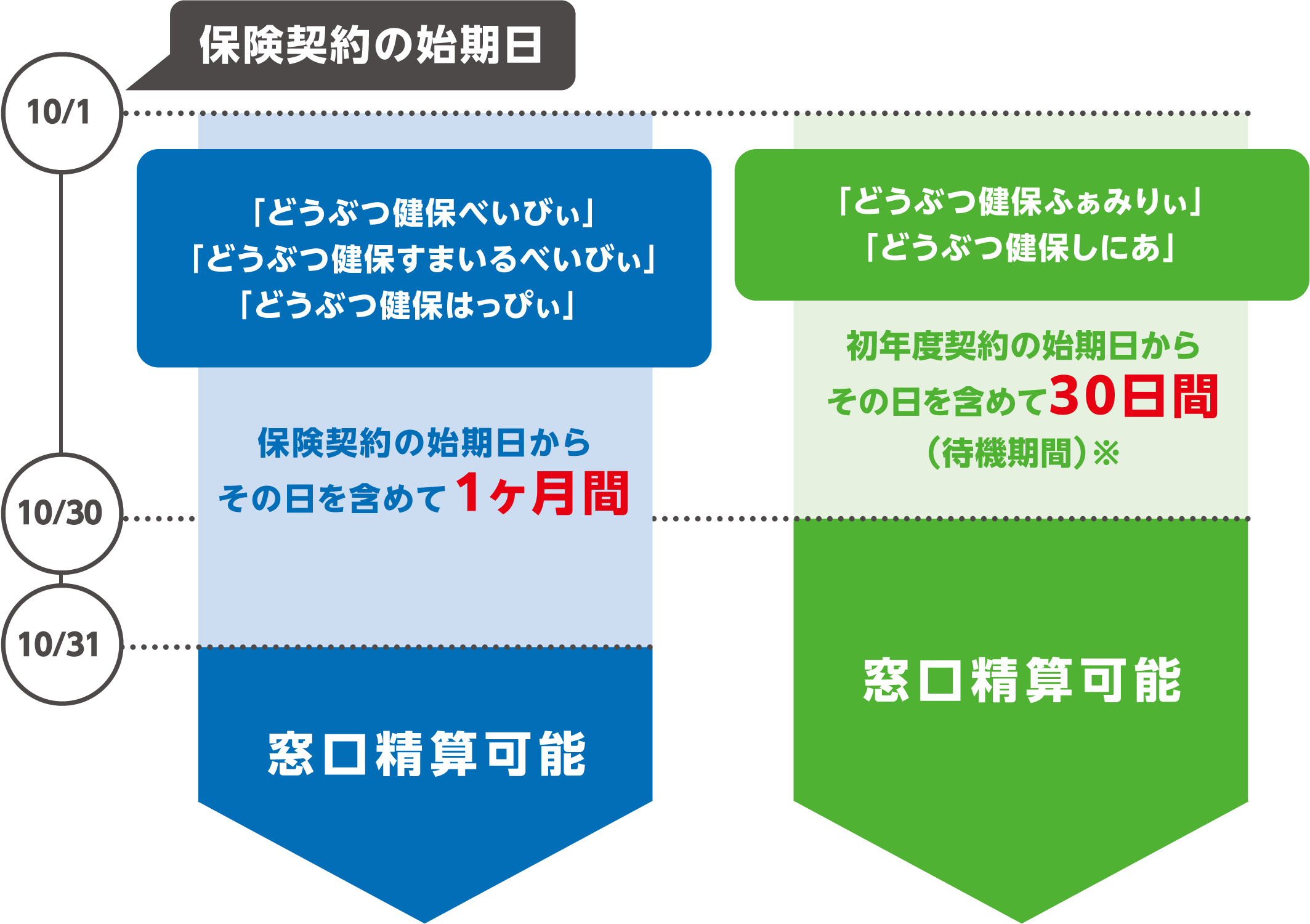 窓口で精算ができない期間とは